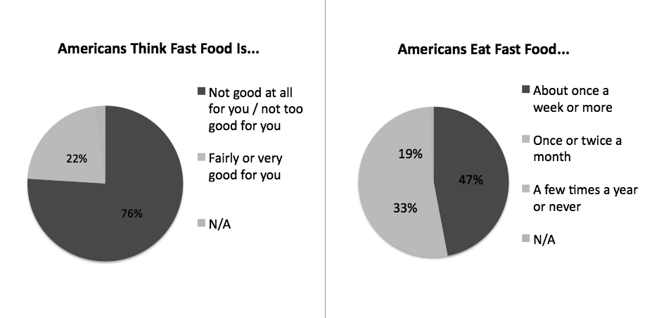 Did You Know That 80% of Americans Eat Fast Food? image 3