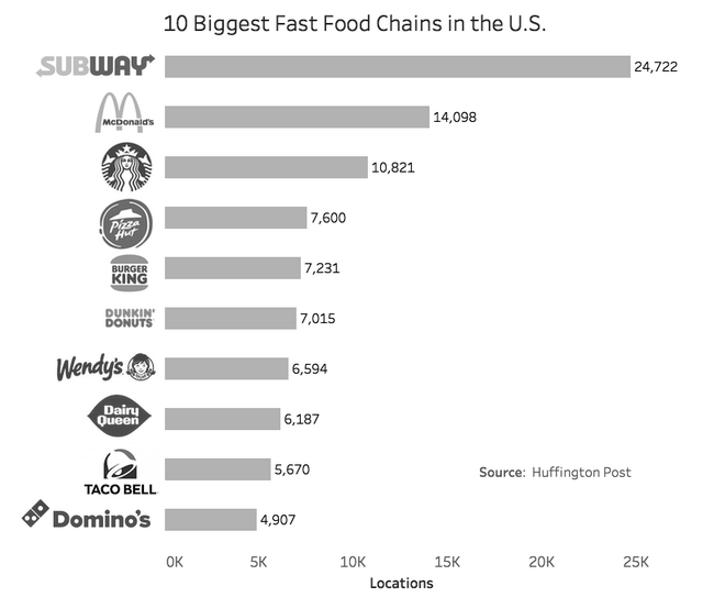 Which Are the Most Popular Fast Food Chains in the US? image 2