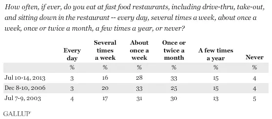 Why Do So Many Americans Eat at Fast Food Restaurants? photo 0